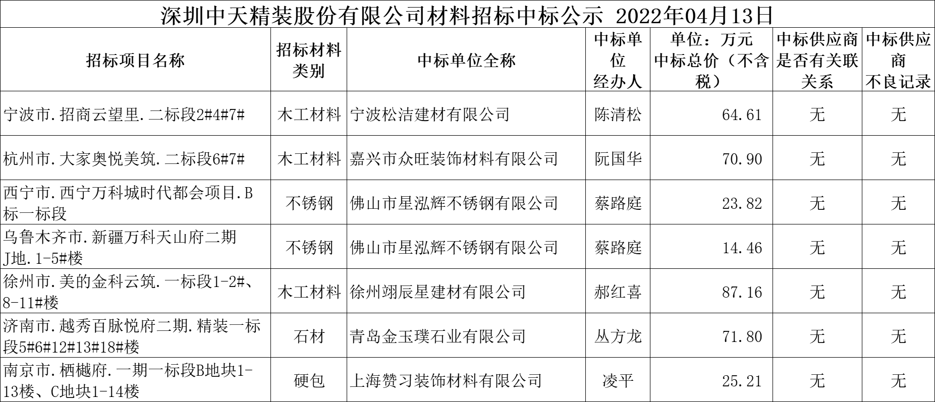 2022年4月13日材料招标结果公示(图1)