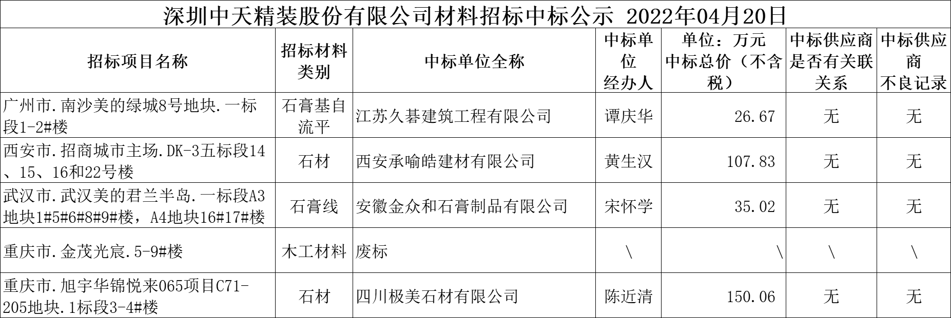  2022年4月20日材料招标结果公示(图1)