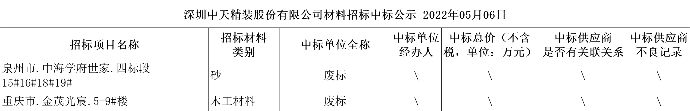  2022年5月6日材料招标结果公示(图1)