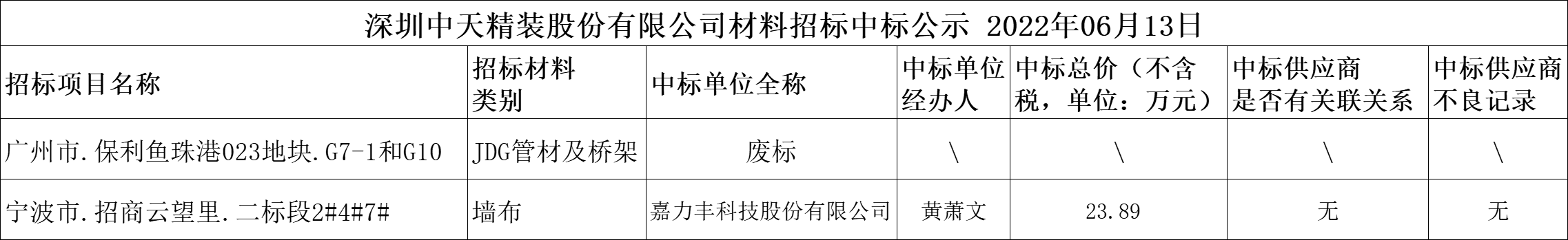  2022年6月13日材料招标结果公示(图1)