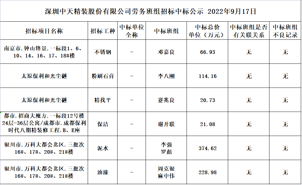 2022年8月29日劳务资源部第六十五次招标结果公示(图1)