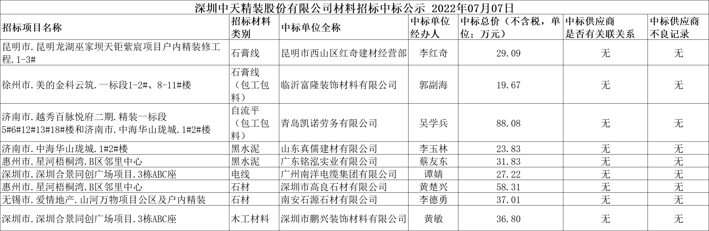 2022年07月07日材料招标结果公示(图1)