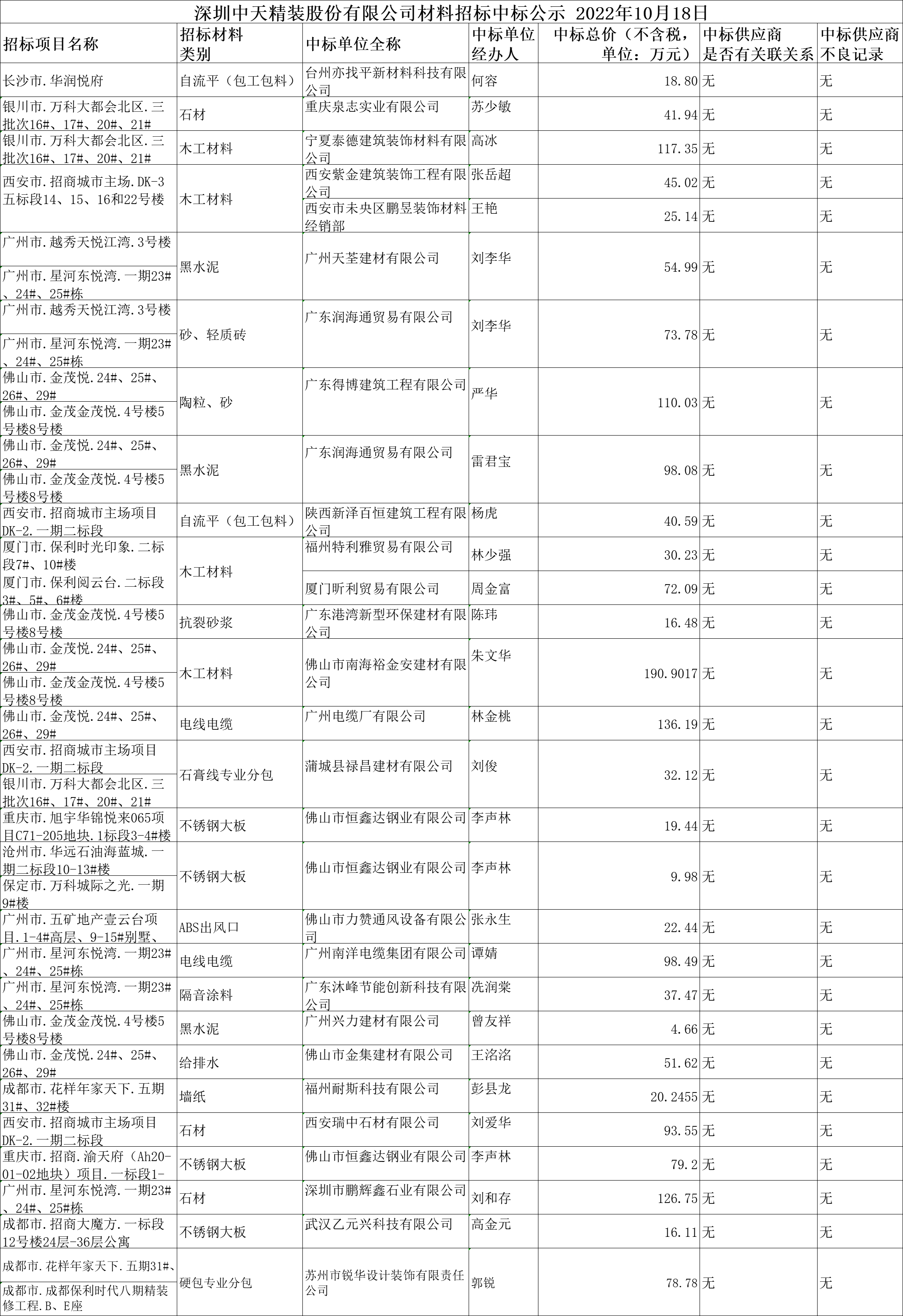  2022年10月18日材料招标结果公示(图1)