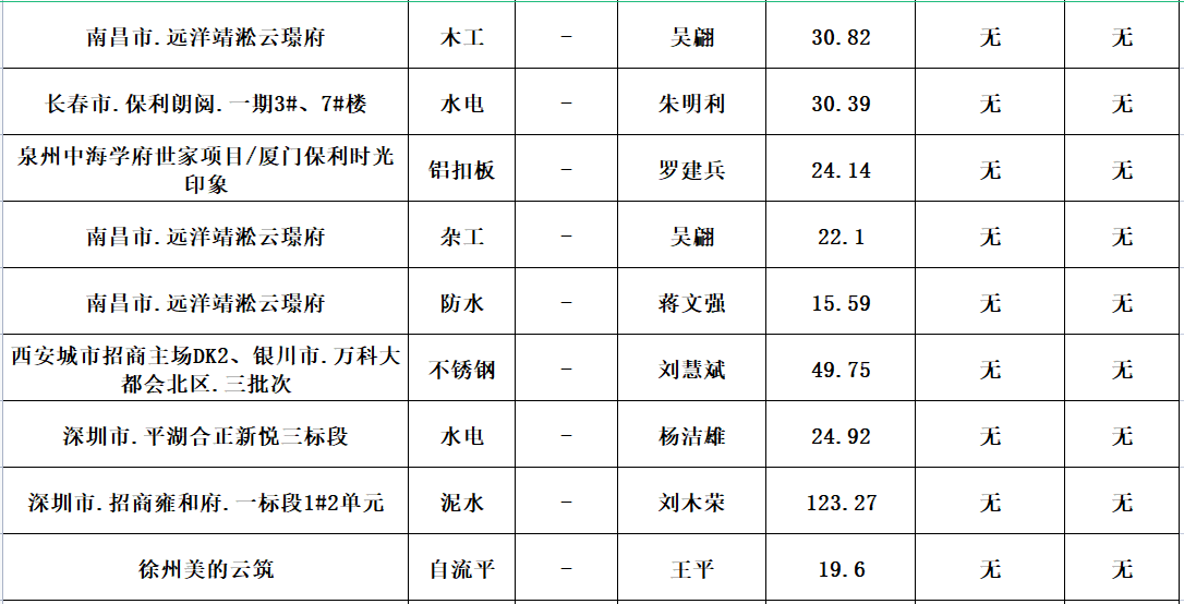  2023年度劳务资源部3-5月劳务招标结果公示(图2)