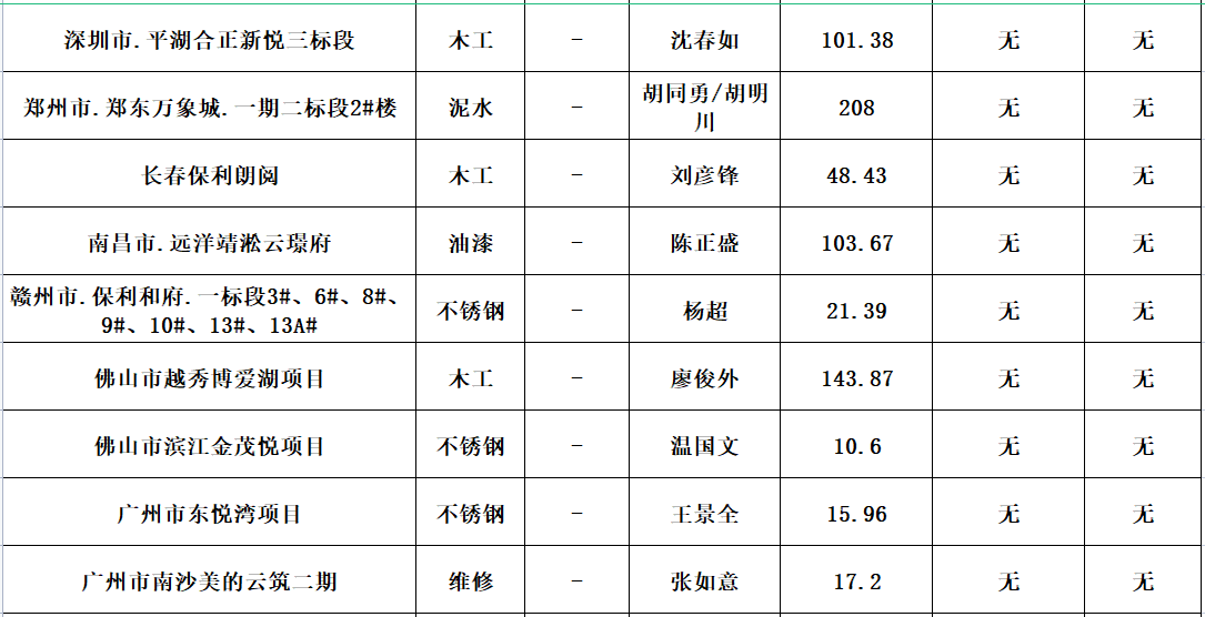  2023年度劳务资源部3-5月劳务招标结果公示(图6)