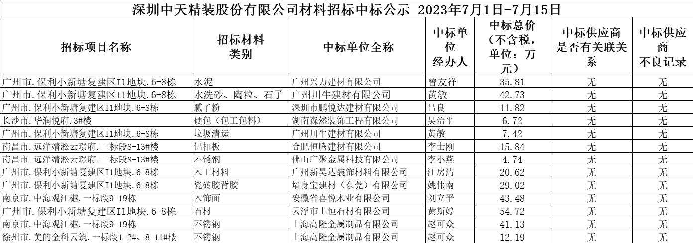 2023年7月1日-7月15日材料招标结果公示(图1)