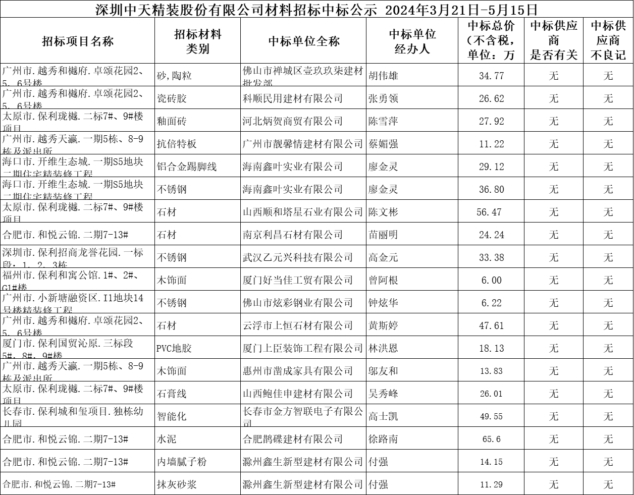  2024年3月21日-5月15日材料招标结果公示(图1)